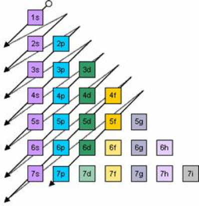 Electron Energy Levels Chart