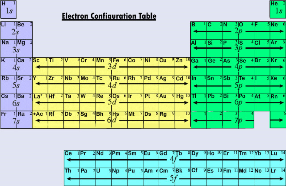 atomic orbitals and electron configuration