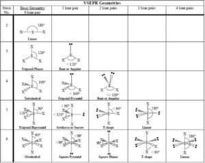 Shapes of Molecules and Ions | A-Level Chemistry Revision Notes