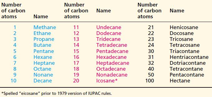 Alkanes | Facts, Summary & Types | A-Level Chemistry Revision Notes