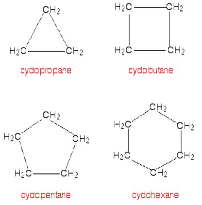 Alkanes | Facts, Summary & Types | A-Level Chemistry Revision Notes