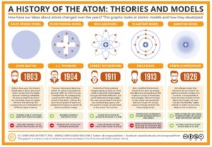 Atomic Structure and Periodic Table | A-Level Chemistry Revision Notes