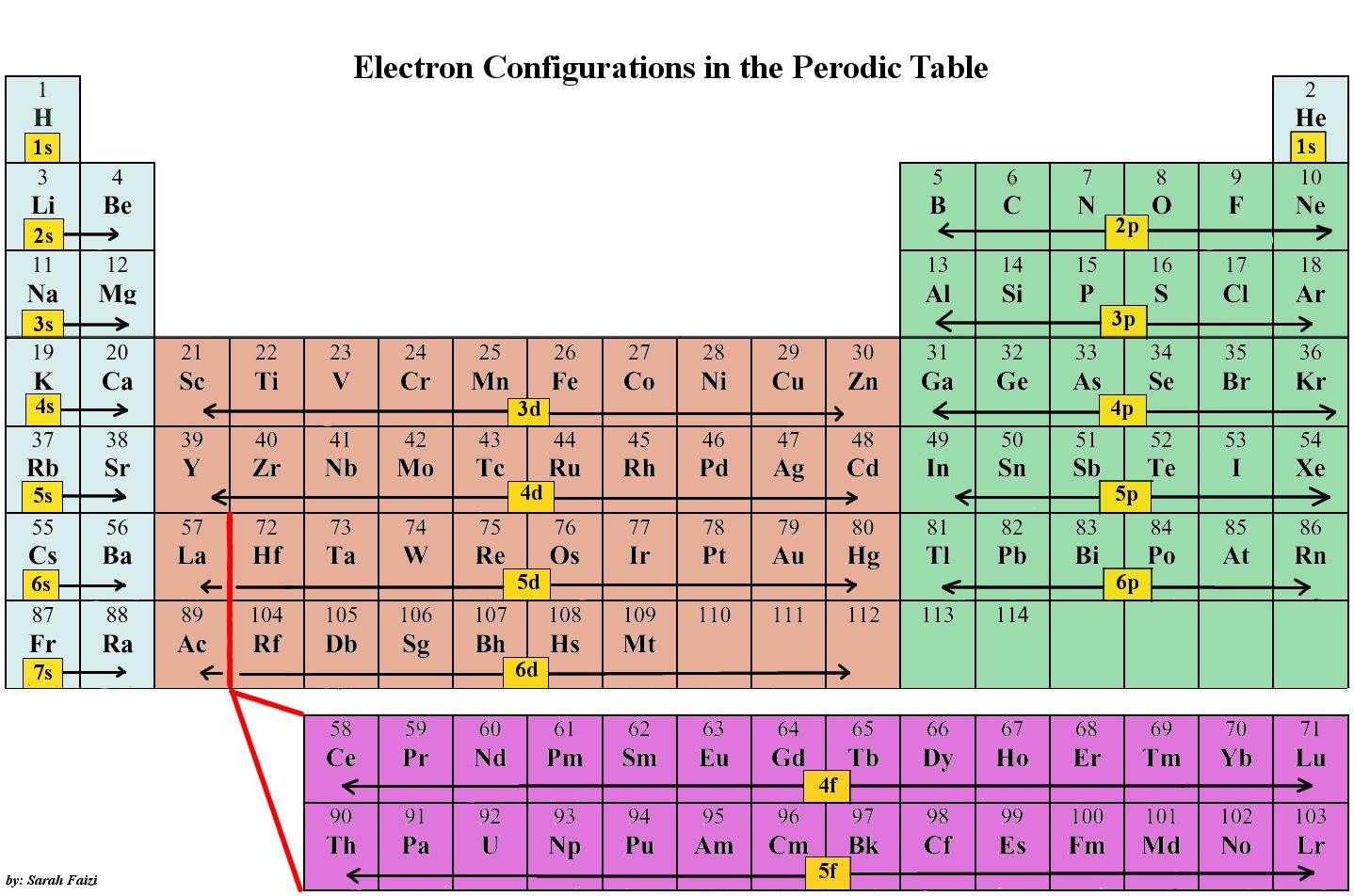 valence electron on periodic table