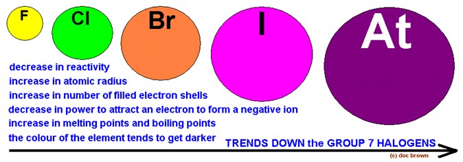 Periodic table Halogens definition chemistry