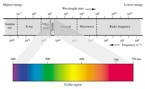 Image showing the visible region in spectroscopy