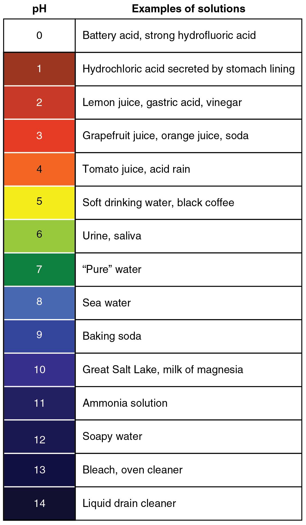 table depicting the pH value of different acids