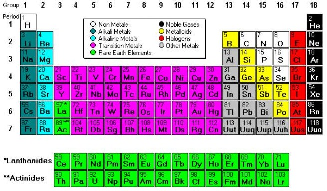 Periodic table Transition metals definition chemistry