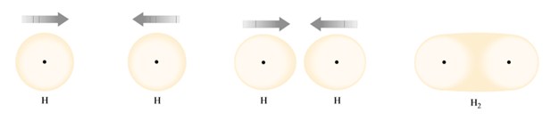 An example of covalent bonding: H2 (right) forms where two hydrogen atoms share the two electrons