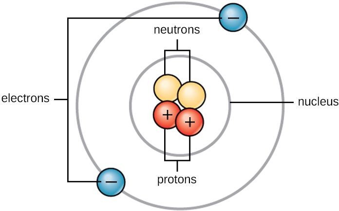 Coulombic Attraction | Facts, Summary & Definition | Chemistry Revision