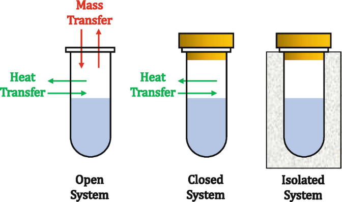 thermochemistry has three types of systems, namely open, closed and isolated.