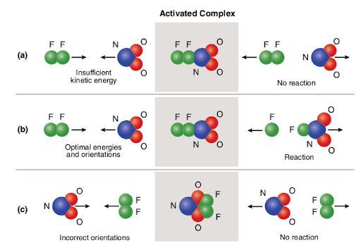 collision-theory-a-level-chemistry-revision-notes