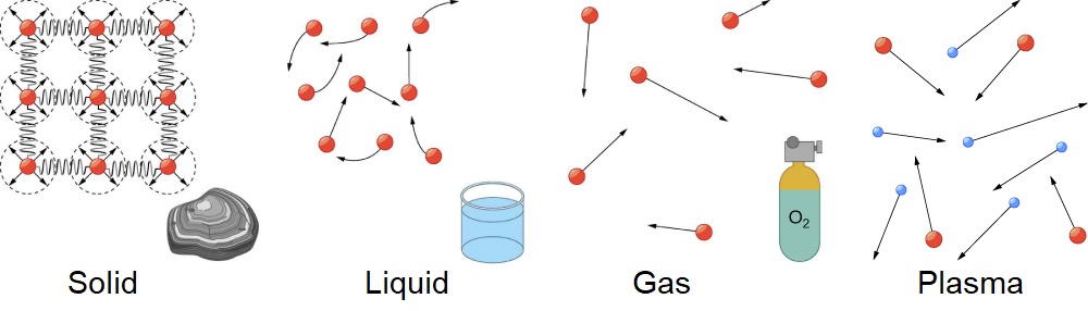 Illustration of States of Matter