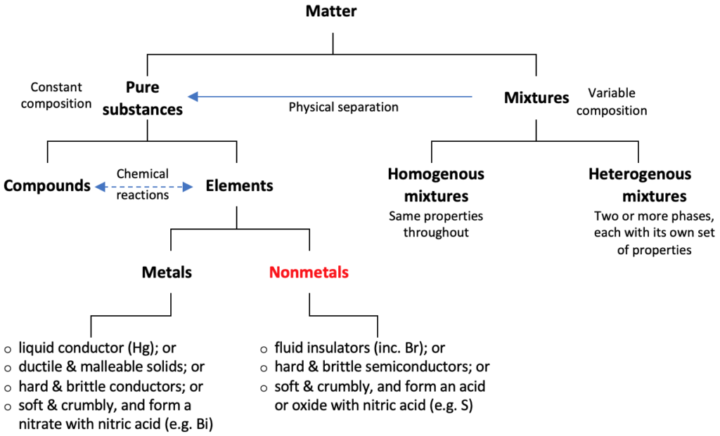 State of Matter Definition - Chemistry Glossary