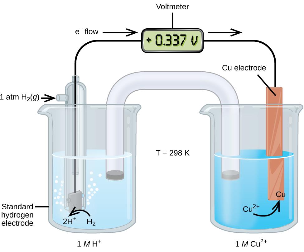 Illustration of a voltmeter.