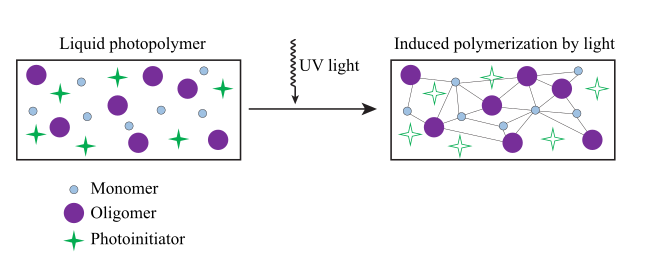 Photopolymers are Polymers that change their properties according to the light incident on them. Most often, cross-linking occurs with the exposure of light.