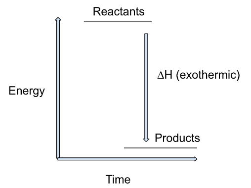 Energy level diagram of exothermic reaction