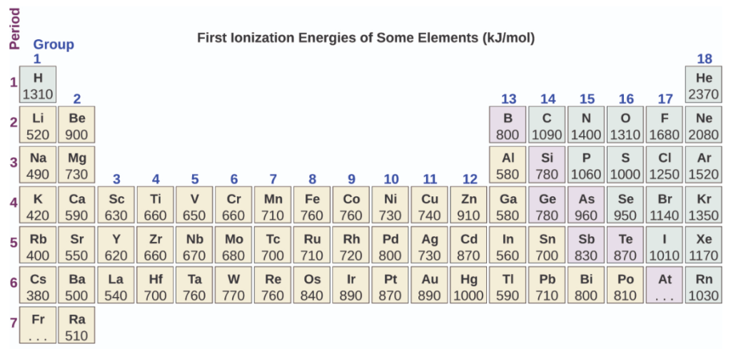 Periodic table and first ionisation energy of elements

