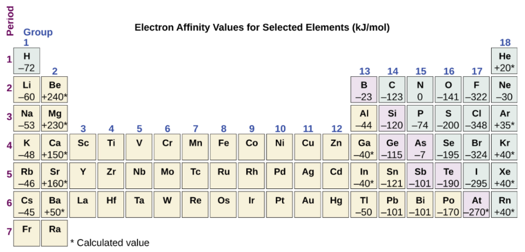 Electron affinity of some elements in the periodic table